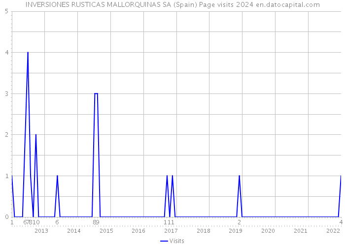 INVERSIONES RUSTICAS MALLORQUINAS SA (Spain) Page visits 2024 
