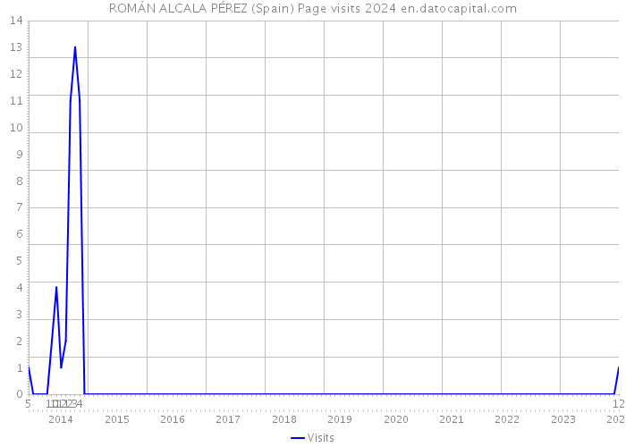 ROMÁN ALCALA PÉREZ (Spain) Page visits 2024 