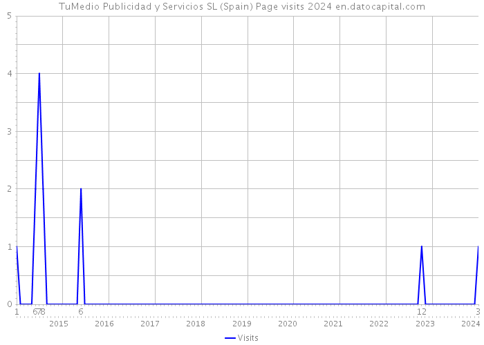 TuMedio Publicidad y Servicios SL (Spain) Page visits 2024 