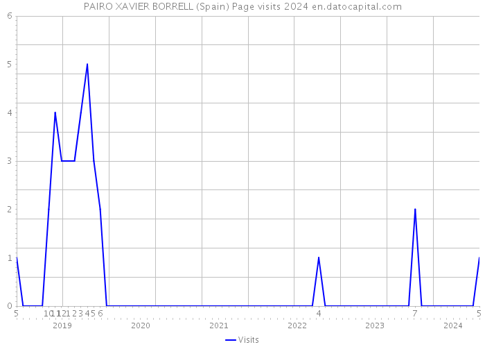 PAIRO XAVIER BORRELL (Spain) Page visits 2024 