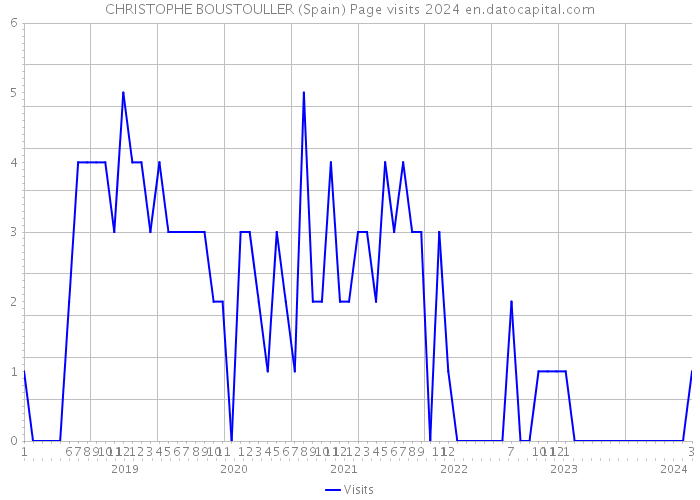 CHRISTOPHE BOUSTOULLER (Spain) Page visits 2024 
