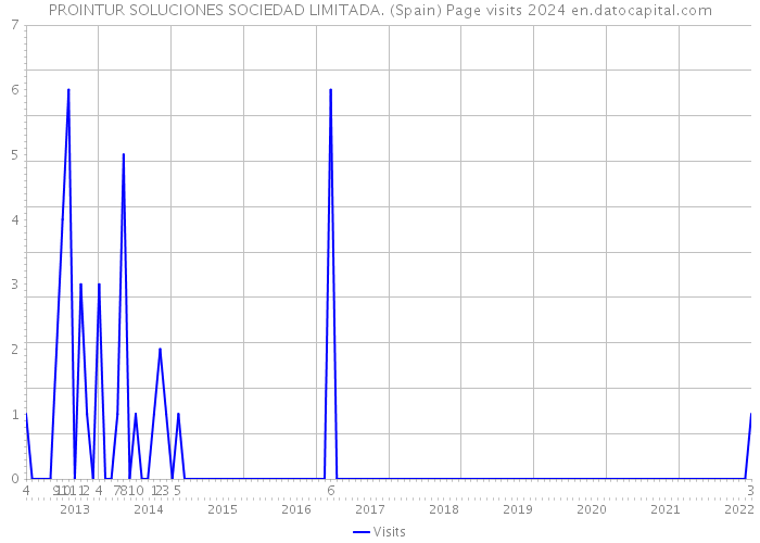 PROINTUR SOLUCIONES SOCIEDAD LIMITADA. (Spain) Page visits 2024 