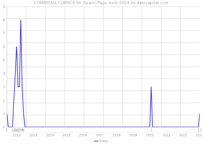 COMERCIAL CUENCA SA (Spain) Page visits 2024 