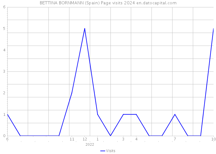 BETTINA BORNMANN (Spain) Page visits 2024 