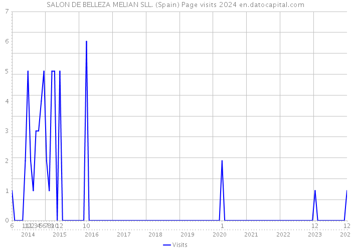 SALON DE BELLEZA MELIAN SLL. (Spain) Page visits 2024 
