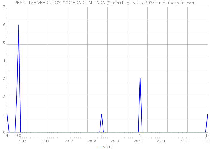 PEAK TIME VEHICULOS, SOCIEDAD LIMITADA (Spain) Page visits 2024 