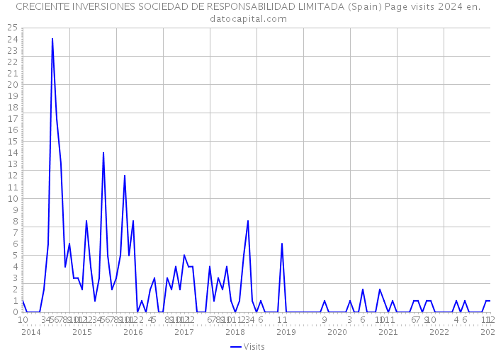 CRECIENTE INVERSIONES SOCIEDAD DE RESPONSABILIDAD LIMITADA (Spain) Page visits 2024 