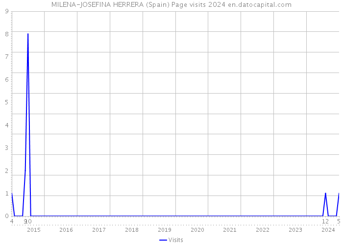 MILENA-JOSEFINA HERRERA (Spain) Page visits 2024 