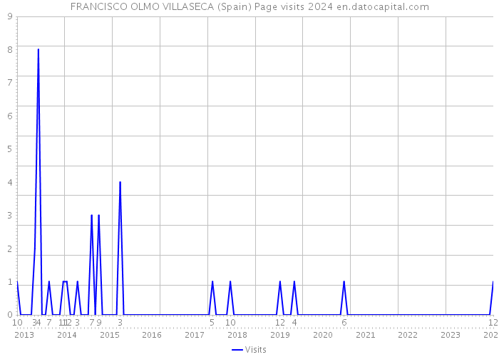 FRANCISCO OLMO VILLASECA (Spain) Page visits 2024 