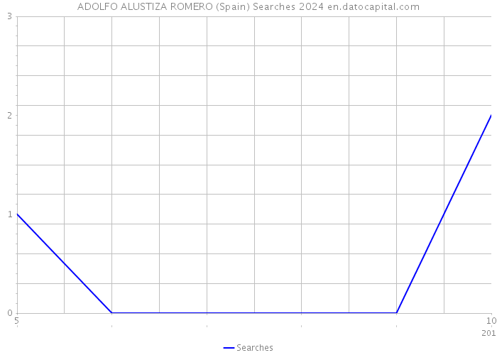ADOLFO ALUSTIZA ROMERO (Spain) Searches 2024 