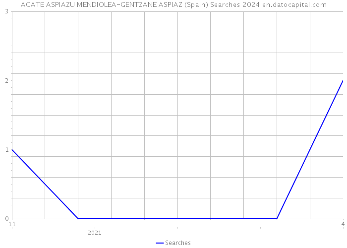 AGATE ASPIAZU MENDIOLEA-GENTZANE ASPIAZ (Spain) Searches 2024 