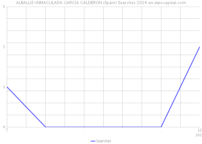 ALBALUZ-INMACULADA GARCIA CALDERON (Spain) Searches 2024 