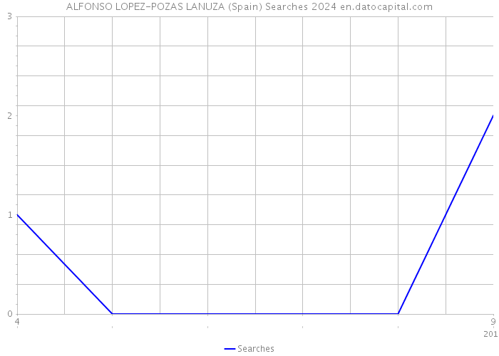 ALFONSO LOPEZ-POZAS LANUZA (Spain) Searches 2024 