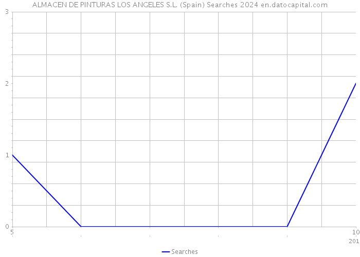 ALMACEN DE PINTURAS LOS ANGELES S.L. (Spain) Searches 2024 