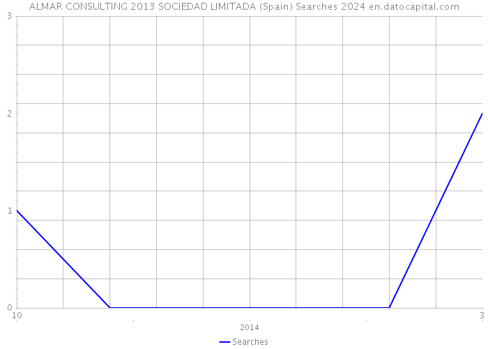 ALMAR CONSULTING 2013 SOCIEDAD LIMITADA (Spain) Searches 2024 