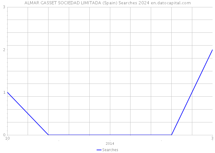ALMAR GASSET SOCIEDAD LIMITADA (Spain) Searches 2024 