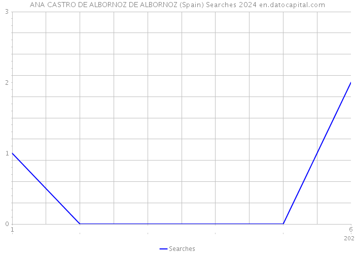 ANA CASTRO DE ALBORNOZ DE ALBORNOZ (Spain) Searches 2024 