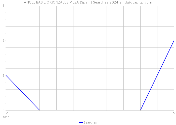 ANGEL BASILIO GONZALEZ MESA (Spain) Searches 2024 