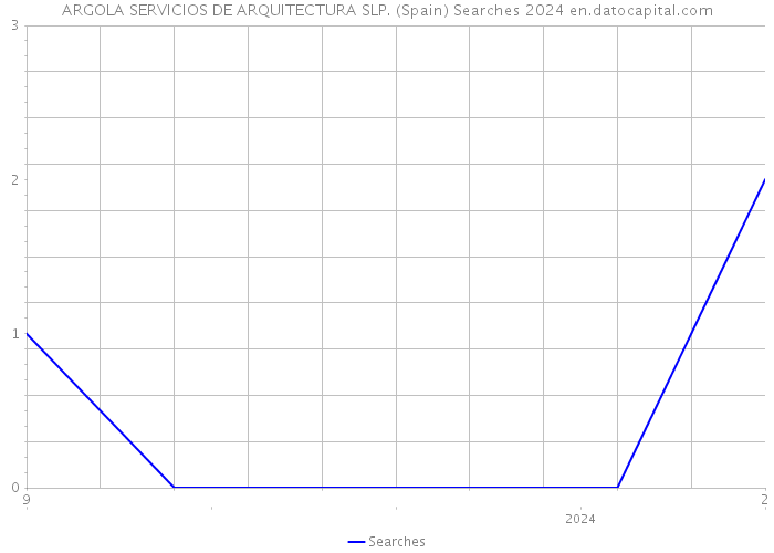ARGOLA SERVICIOS DE ARQUITECTURA SLP. (Spain) Searches 2024 