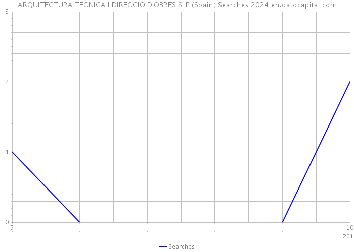 ARQUITECTURA TECNICA I DIRECCIO D'OBRES SLP (Spain) Searches 2024 
