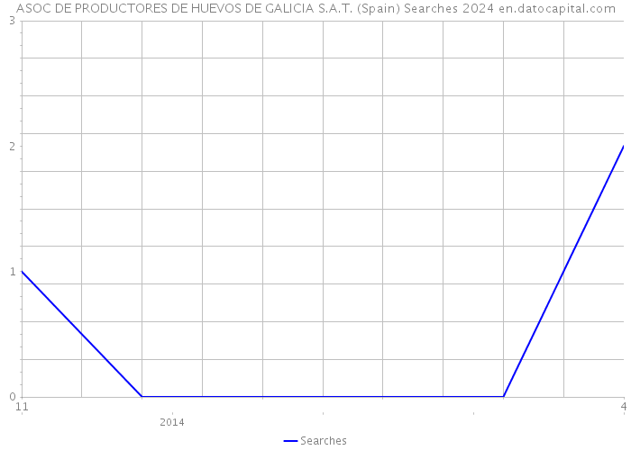 ASOC DE PRODUCTORES DE HUEVOS DE GALICIA S.A.T. (Spain) Searches 2024 