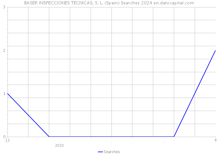 BASER INSPECCIONES TECNICAS, S. L. (Spain) Searches 2024 