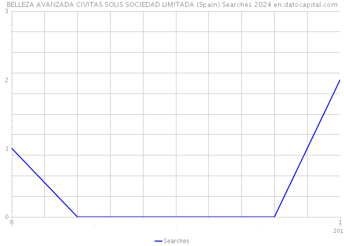 BELLEZA AVANZADA CIVITAS SOLIS SOCIEDAD LIMITADA (Spain) Searches 2024 