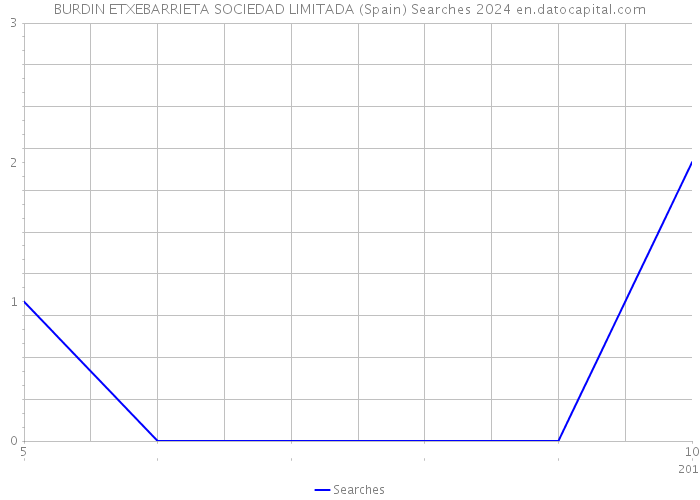 BURDIN ETXEBARRIETA SOCIEDAD LIMITADA (Spain) Searches 2024 