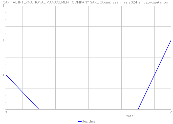 CAPITAL INTERNATIONAL MANAGEMENT COMPANY SARL (Spain) Searches 2024 
