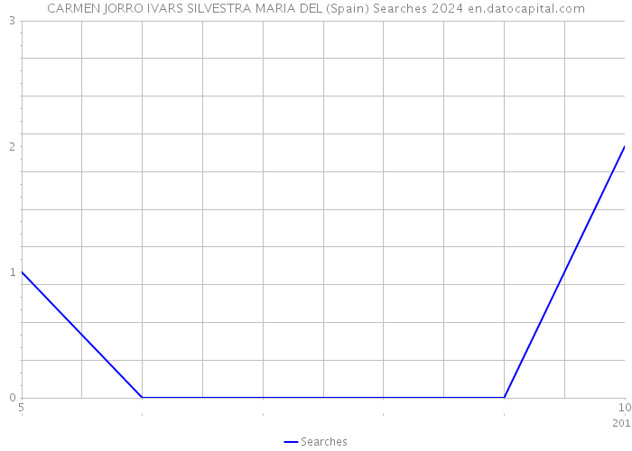 CARMEN JORRO IVARS SILVESTRA MARIA DEL (Spain) Searches 2024 