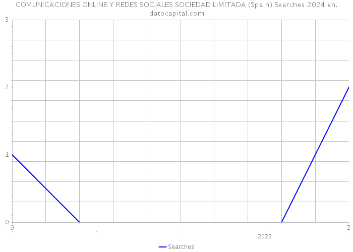 COMUNICACIONES ONLINE Y REDES SOCIALES SOCIEDAD LIMITADA (Spain) Searches 2024 