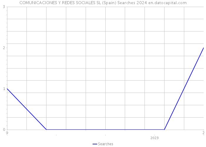 COMUNICACIONES Y REDES SOCIALES SL (Spain) Searches 2024 