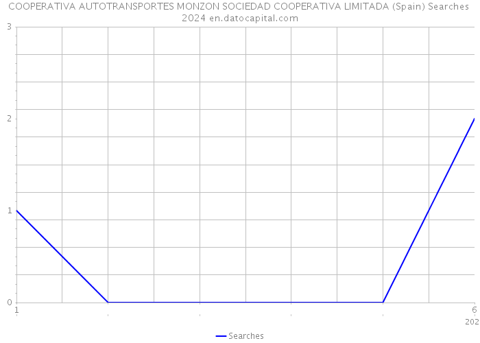 COOPERATIVA AUTOTRANSPORTES MONZON SOCIEDAD COOPERATIVA LIMITADA (Spain) Searches 2024 