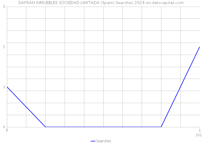 DAFRAN INMUEBLES SOCIEDAD LIMITADA (Spain) Searches 2024 