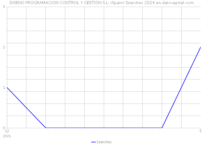 DISENO PROGRAMACION CONTROL Y GESTION S.L. (Spain) Searches 2024 