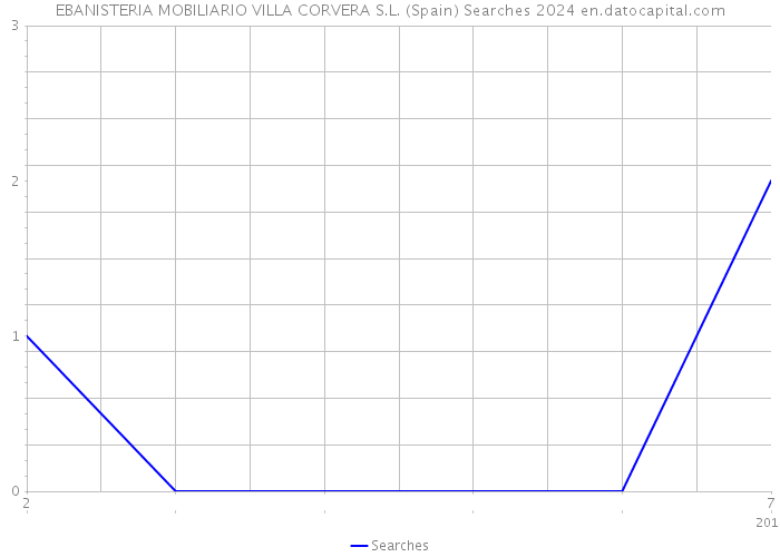 EBANISTERIA MOBILIARIO VILLA CORVERA S.L. (Spain) Searches 2024 