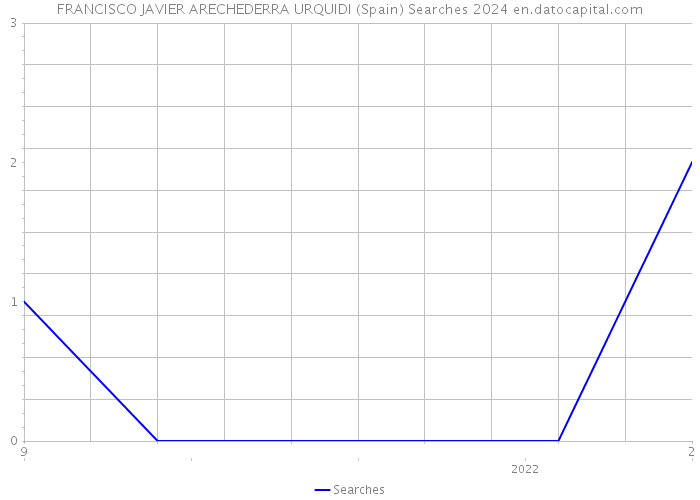 FRANCISCO JAVIER ARECHEDERRA URQUIDI (Spain) Searches 2024 