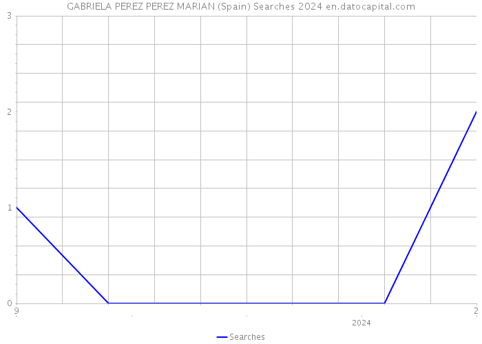 GABRIELA PEREZ PEREZ MARIAN (Spain) Searches 2024 