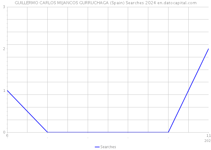 GUILLERMO CARLOS MIJANCOS GURRUCHAGA (Spain) Searches 2024 