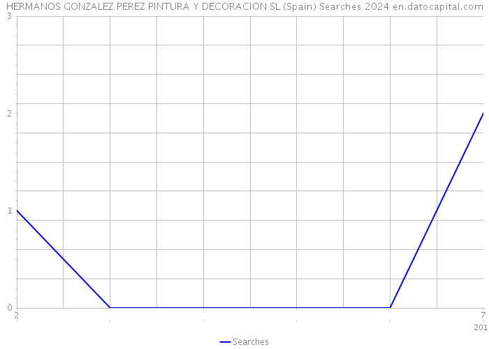 HERMANOS GONZALEZ PEREZ PINTURA Y DECORACION SL (Spain) Searches 2024 