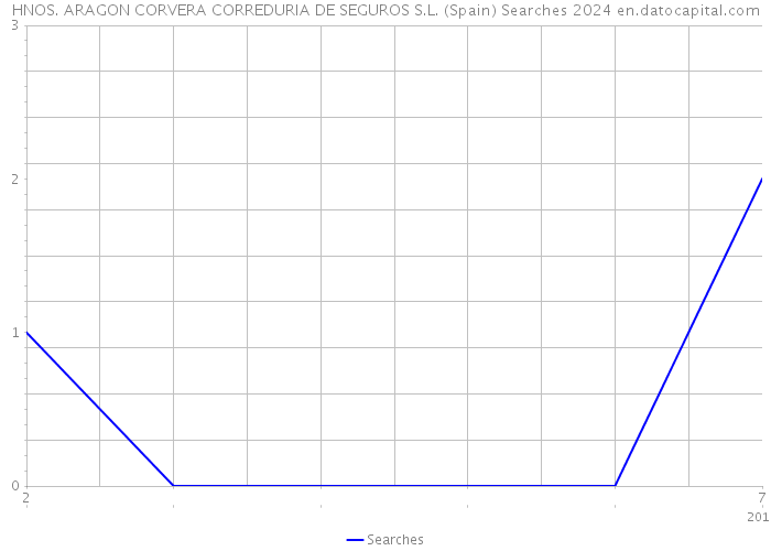 HNOS. ARAGON CORVERA CORREDURIA DE SEGUROS S.L. (Spain) Searches 2024 