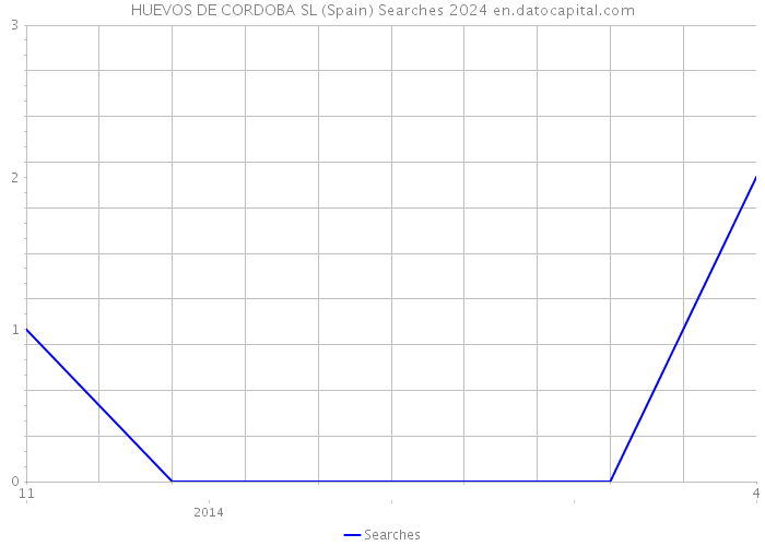 HUEVOS DE CORDOBA SL (Spain) Searches 2024 