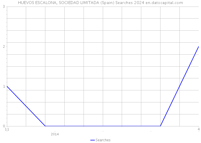 HUEVOS ESCALONA, SOCIEDAD LIMITADA (Spain) Searches 2024 