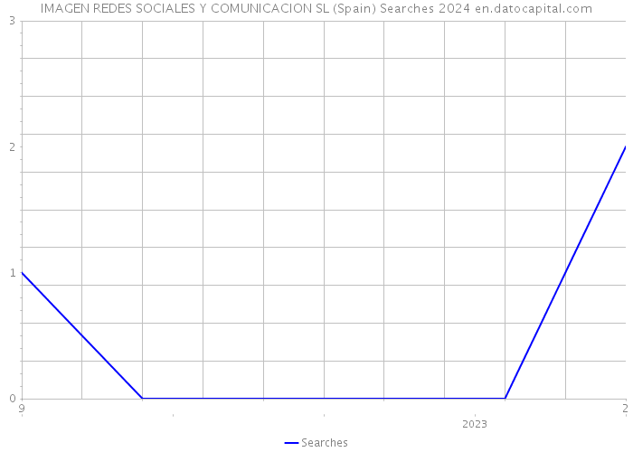 IMAGEN REDES SOCIALES Y COMUNICACION SL (Spain) Searches 2024 