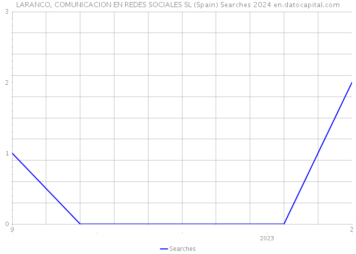 LARANCO, COMUNICACION EN REDES SOCIALES SL (Spain) Searches 2024 