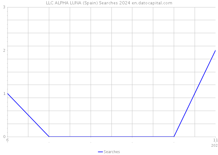 LLC ALPHA LUNA (Spain) Searches 2024 