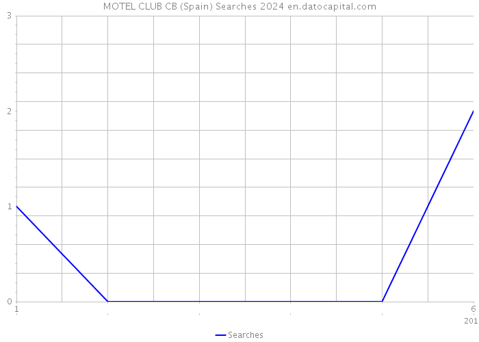 MOTEL CLUB CB (Spain) Searches 2024 