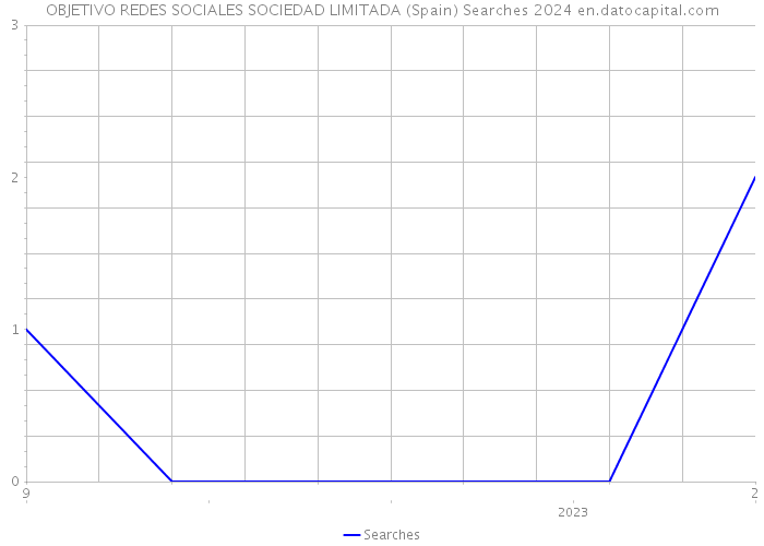 OBJETIVO REDES SOCIALES SOCIEDAD LIMITADA (Spain) Searches 2024 