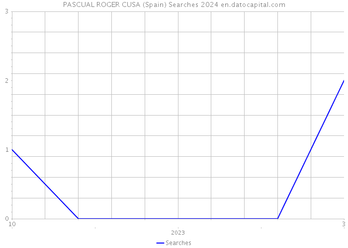 PASCUAL ROGER CUSA (Spain) Searches 2024 