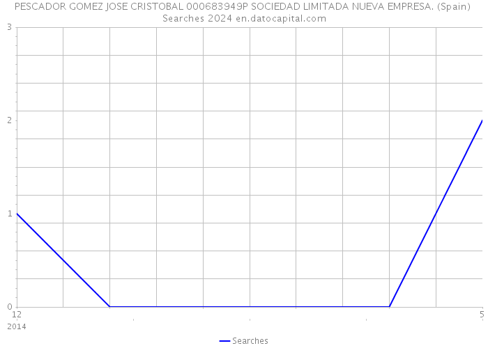 PESCADOR GOMEZ JOSE CRISTOBAL 000683949P SOCIEDAD LIMITADA NUEVA EMPRESA. (Spain) Searches 2024 